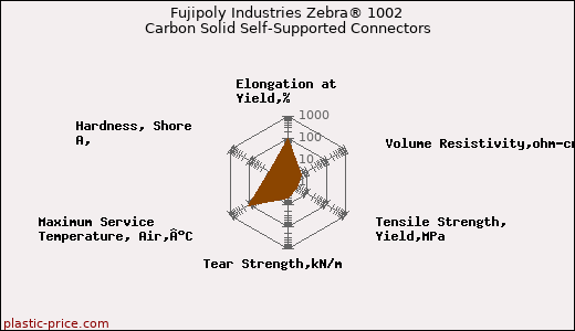 Fujipoly Industries Zebra® 1002 Carbon Solid Self-Supported Connectors