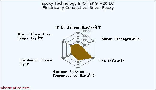 Epoxy Technology EPO-TEK® H20-LC Electrically Conductive, Silver Epoxy
