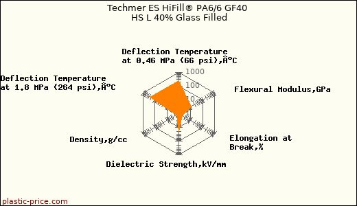 Techmer ES HiFill® PA6/6 GF40 HS L 40% Glass Filled