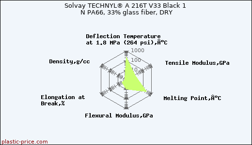 Solvay TECHNYL® A 216T V33 Black 1 N PA66, 33% glass fiber, DRY
