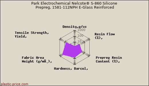 Park Electrochemical Nelcote® S-860 Silicone Prepreg, 1581-112NPH E-Glass Reinforced