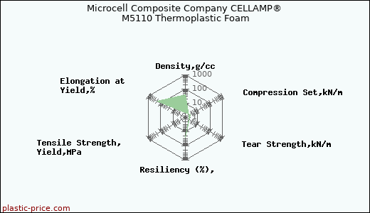 Microcell Composite Company CELLAMP® M5110 Thermoplastic Foam