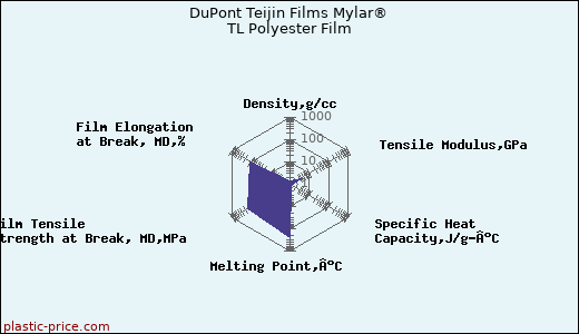 DuPont Teijin Films Mylar® TL Polyester Film