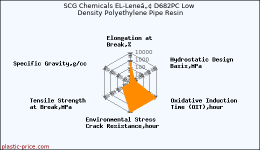 SCG Chemicals EL-Leneâ„¢ D682PC Low Density Polyethylene Pipe Resin