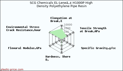 SCG Chemicals EL-Leneâ„¢ H1000P High Density Polyethylene Pipe Resin