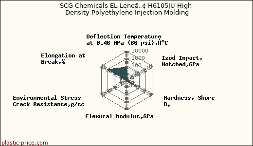 SCG Chemicals EL-Leneâ„¢ H6105JU High Density Polyethylene Injection Molding