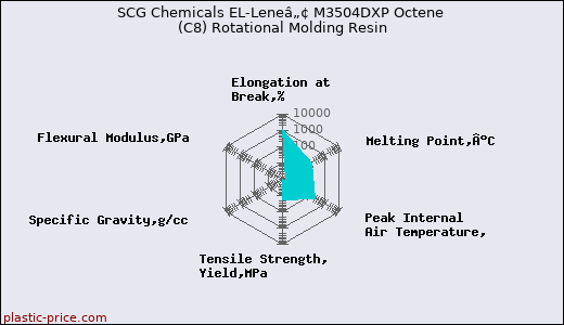 SCG Chemicals EL-Leneâ„¢ M3504DXP Octene (C8) Rotational Molding Resin