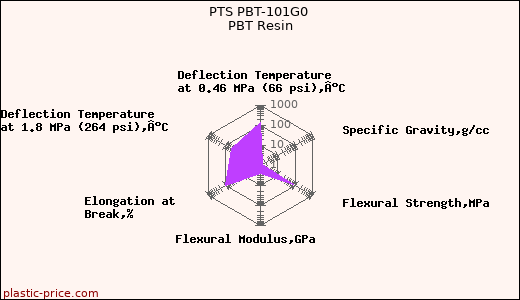PTS PBT-101G0 PBT Resin
