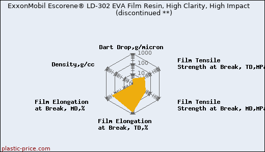 ExxonMobil Escorene® LD-302 EVA Film Resin, High Clarity, High Impact               (discontinued **)