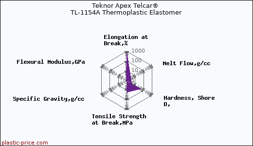 Teknor Apex Telcar® TL-1154A Thermoplastic Elastomer