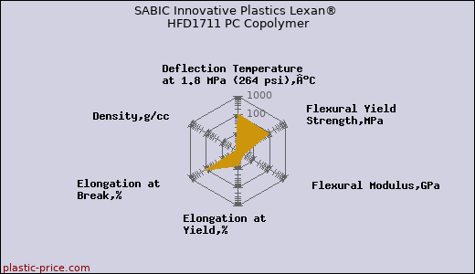 SABIC Innovative Plastics Lexan® HFD1711 PC Copolymer