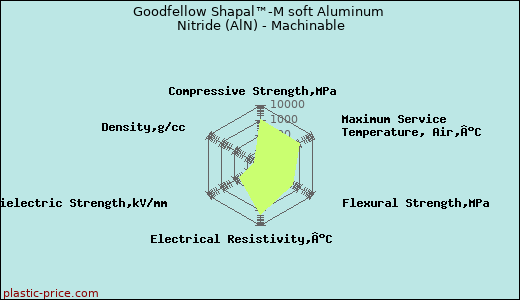 Goodfellow Shapal™-M soft Aluminum Nitride (AlN) - Machinable