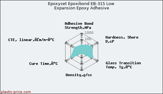 Epoxyset Epoxibond EB-315 Low Expansion Epoxy Adhesive