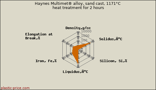 Haynes Multimet® alloy, sand cast, 1171°C heat treatment for 2 hours
