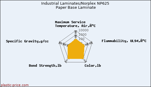 Industrial Laminates/Norplex NP625 Paper Base Laminate