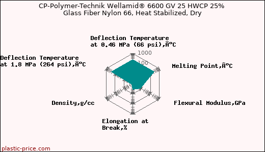 CP-Polymer-Technik Wellamid® 6600 GV 25 HWCP 25% Glass Fiber Nylon 66, Heat Stabilized, Dry