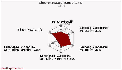 ChevronTexaco Transultex® CF H