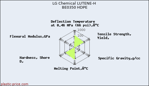 LG Chemical LUTENE-H BE0350 HDPE