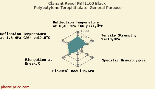Clariant Renol PBT1100 Black Polybutylene Terephthalate, General Purpose
