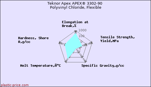Teknor Apex APEX® 3302-90 Polyvinyl Chloride, Flexible