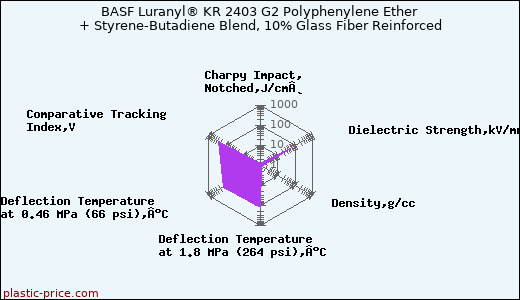 BASF Luranyl® KR 2403 G2 Polyphenylene Ether + Styrene-Butadiene Blend, 10% Glass Fiber Reinforced