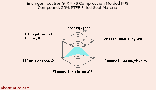 Ensinger Tecatron® XP-76 Compression Molded PPS Compound, 55% PTFE Filled Seal Material