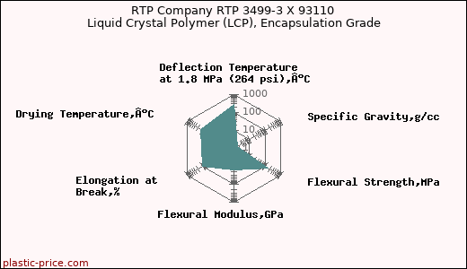 RTP Company RTP 3499-3 X 93110 Liquid Crystal Polymer (LCP), Encapsulation Grade