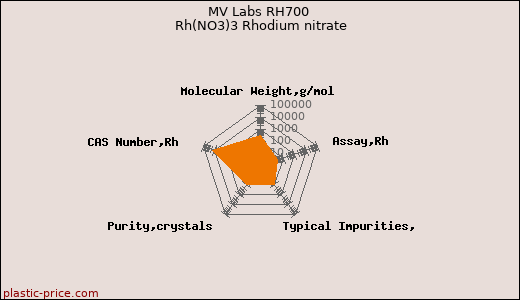 MV Labs RH700 Rh(NO3)3 Rhodium nitrate