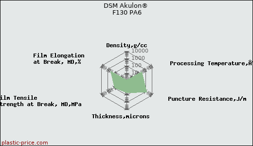 DSM Akulon® F130 PA6