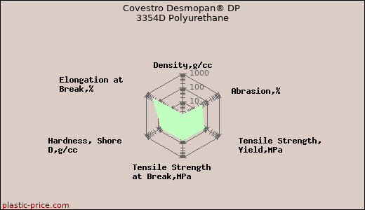 Covestro Desmopan® DP 3354D Polyurethane