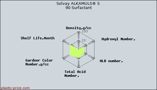 Solvay ALKAMULS® S 90 Surfactant