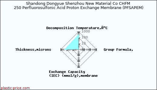 Shandong Dongyue Shenzhou New Material Co CHFM 250 Perfluorosulfonic Acid Proton Exchange Membrane (PFSAPEM)