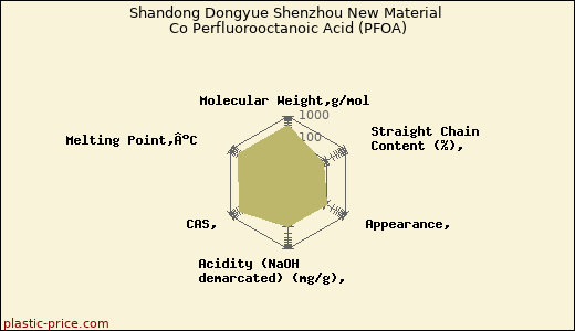 Shandong Dongyue Shenzhou New Material Co Perfluorooctanoic Acid (PFOA)