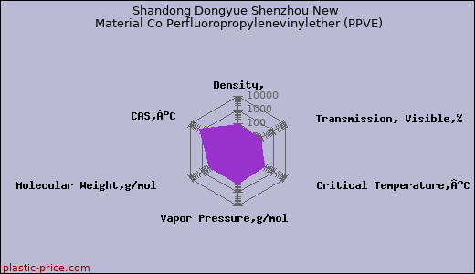 Shandong Dongyue Shenzhou New Material Co Perfluoropropylenevinylether (PPVE)