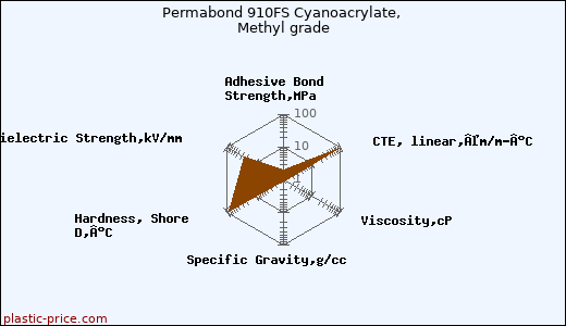 Permabond 910FS Cyanoacrylate, Methyl grade