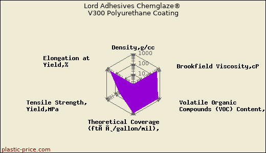 Lord Adhesives Chemglaze® V300 Polyurethane Coating