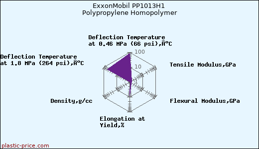 ExxonMobil PP1013H1 Polypropylene Homopolymer