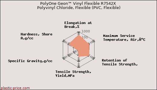 PolyOne Geon™ Vinyl Flexible R7542X Polyvinyl Chloride, Flexible (PVC, Flexible)