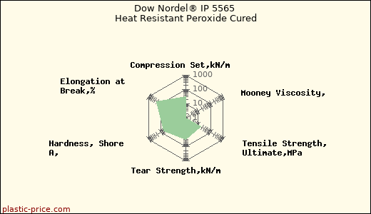 Dow Nordel® IP 5565 Heat Resistant Peroxide Cured