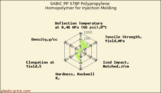 SABIC PP 578P Polypropylene Homopolymer for Injection Molding
