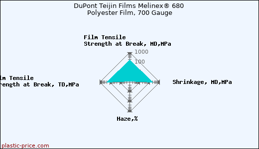 DuPont Teijin Films Melinex® 680 Polyester Film, 700 Gauge