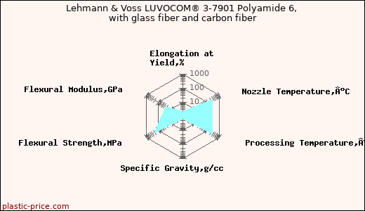 Lehmann & Voss LUVOCOM® 3-7901 Polyamide 6, with glass fiber and carbon fiber