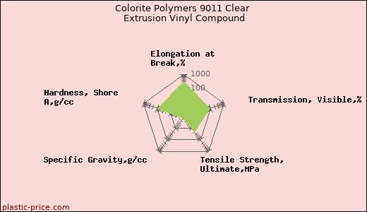 Colorite Polymers 9011 Clear Extrusion Vinyl Compound