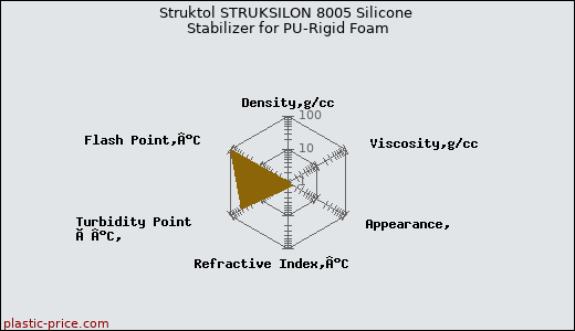 Struktol STRUKSILON 8005 Silicone Stabilizer for PU-Rigid Foam
