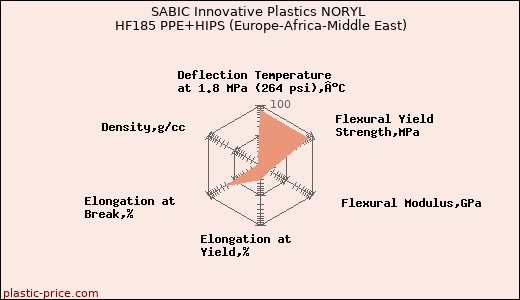 SABIC Innovative Plastics NORYL HF185 PPE+HIPS (Europe-Africa-Middle East)