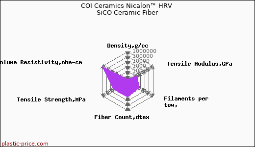 COI Ceramics Nicalon™ HRV SiCO Ceramic Fiber