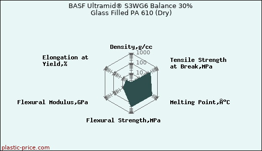 BASF Ultramid® S3WG6 Balance 30% Glass Filled PA 610 (Dry)