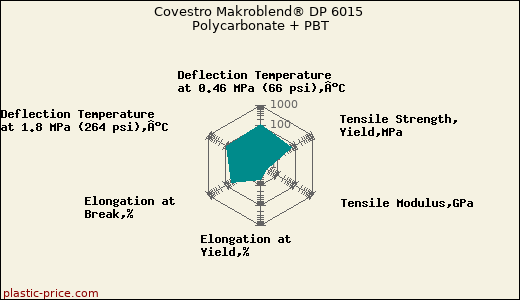 Covestro Makroblend® DP 6015 Polycarbonate + PBT