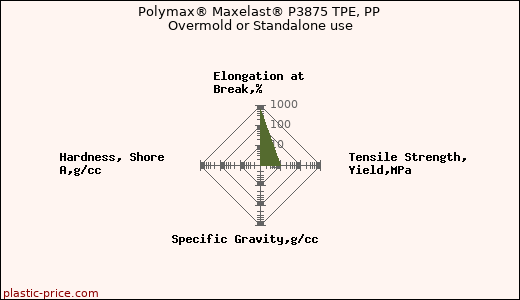 Polymax® Maxelast® P3875 TPE, PP Overmold or Standalone use