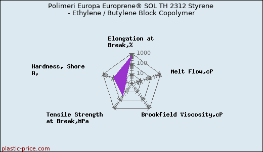 Polimeri Europa Europrene® SOL TH 2312 Styrene - Ethylene / Butylene Block Copolymer